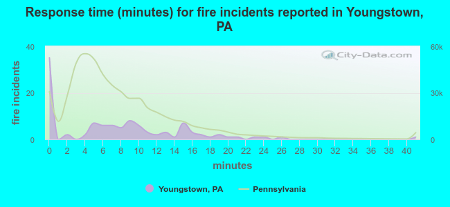 Response time (minutes) for fire incidents reported in Youngstown, PA