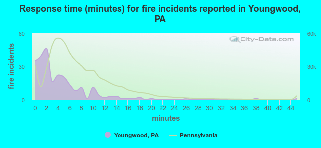 Response time (minutes) for fire incidents reported in Youngwood, PA