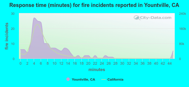 Response time (minutes) for fire incidents reported in Yountville, CA