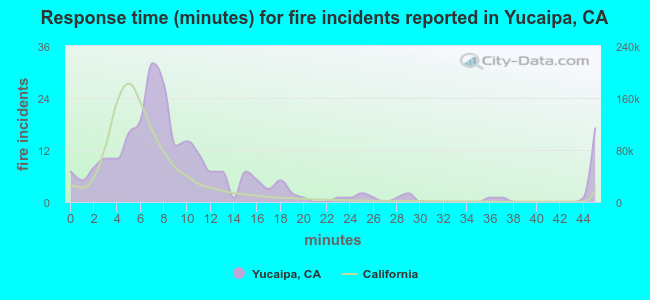 Response time (minutes) for fire incidents reported in Yucaipa, CA