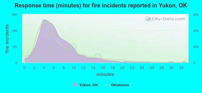 Response time (minutes) for fire incidents reported in Yukon, OK