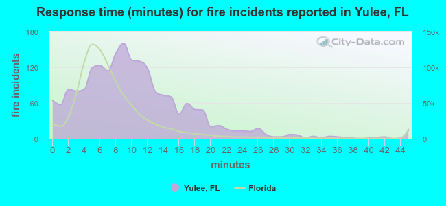 Response time (minutes) for fire incidents reported in Yulee, FL
