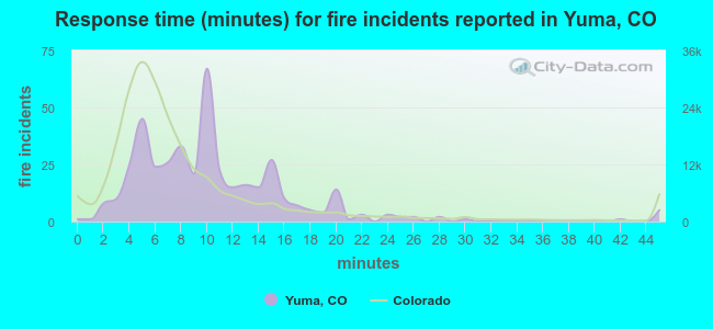 Response time (minutes) for fire incidents reported in Yuma, CO