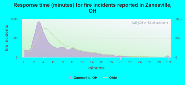 Response time (minutes) for fire incidents reported in Zanesville, OH