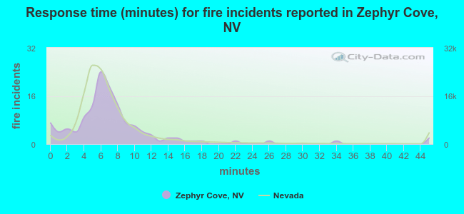 Response time (minutes) for fire incidents reported in Zephyr Cove, NV