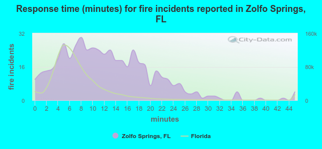 Response time (minutes) for fire incidents reported in Zolfo Springs, FL