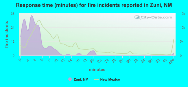 Response time (minutes) for fire incidents reported in Zuni, NM