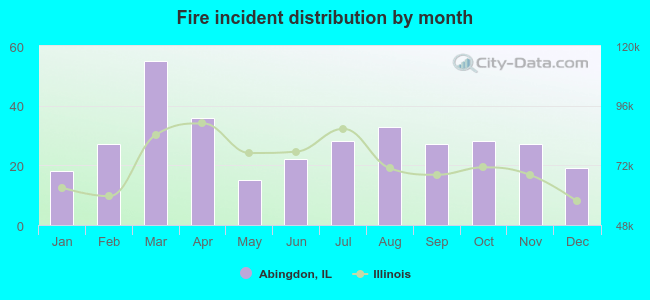 Fire incident distribution by month