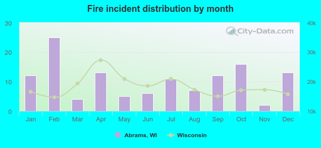 Fire incident distribution by month