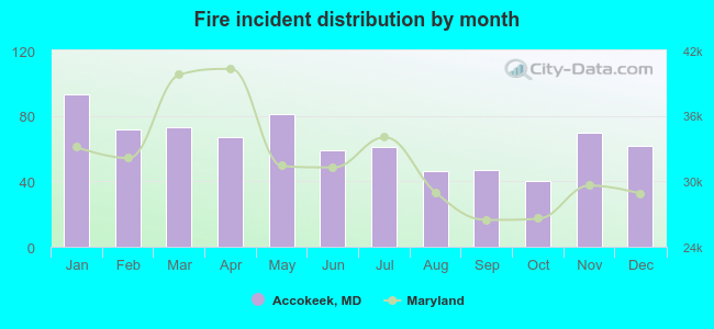 Fire incident distribution by month