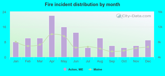 Fire incident distribution by month