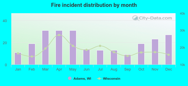 Fire incident distribution by month