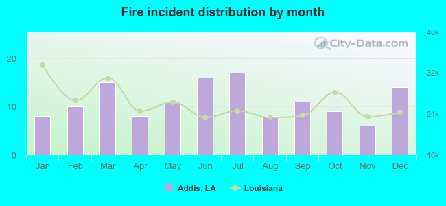 Fire incident distribution by month