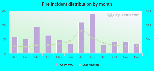 Fire incident distribution by month