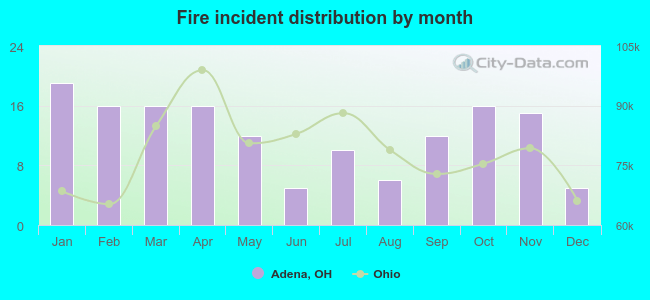 Fire incident distribution by month