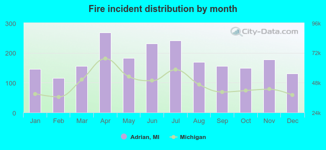 Fire incident distribution by month