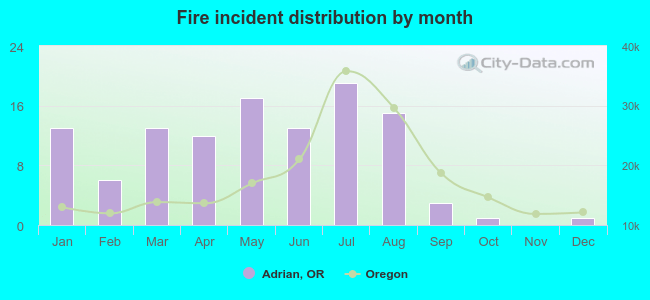 Fire incident distribution by month