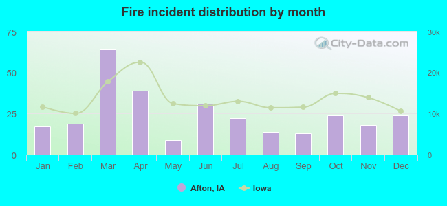 Fire incident distribution by month