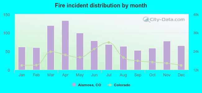 Fire incident distribution by month