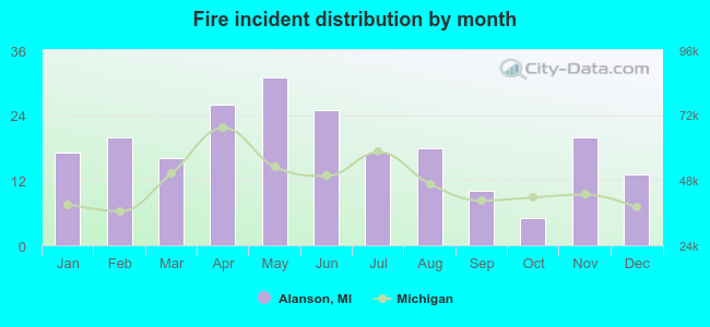 Fire incident distribution by month