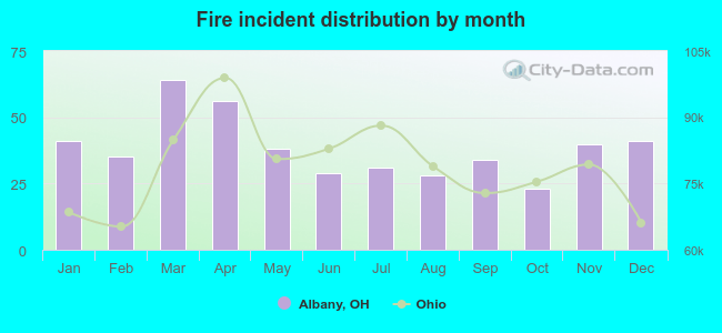 Fire incident distribution by month