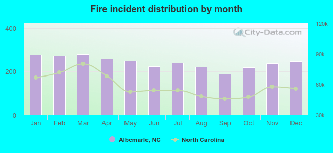 Fire incident distribution by month