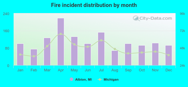 Fire incident distribution by month