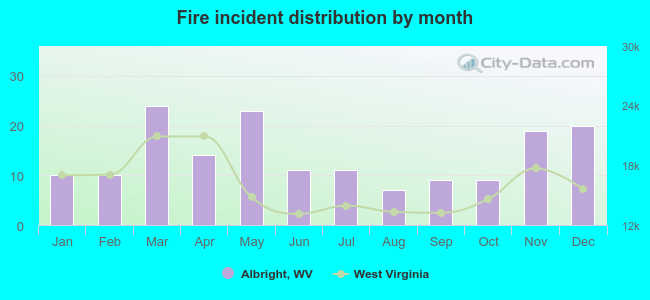 Fire incident distribution by month