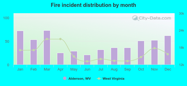 Fire incident distribution by month