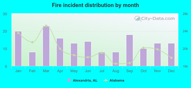 Fire incident distribution by month