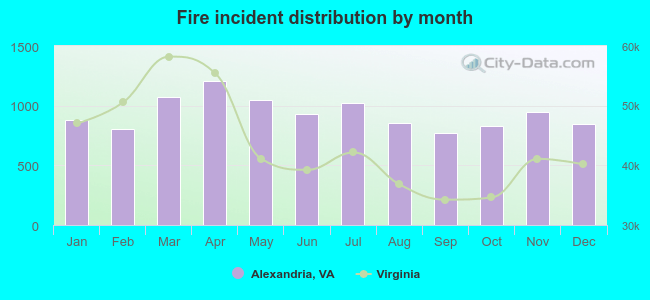 Fire incident distribution by month