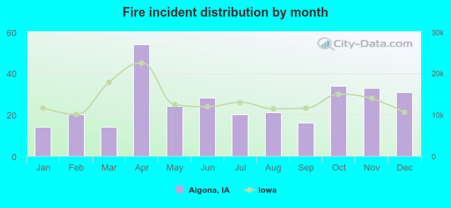 Fire incident distribution by month