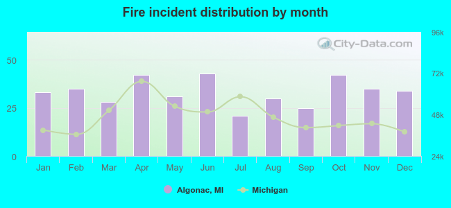 Fire incident distribution by month