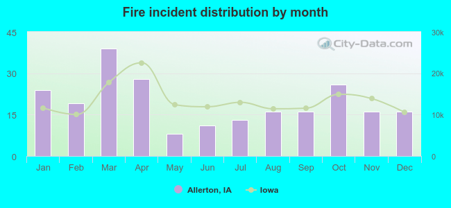 Fire incident distribution by month