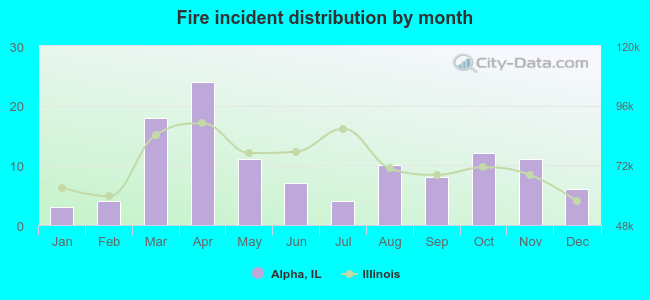 Fire incident distribution by month