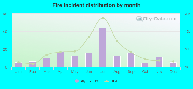 Fire incident distribution by month