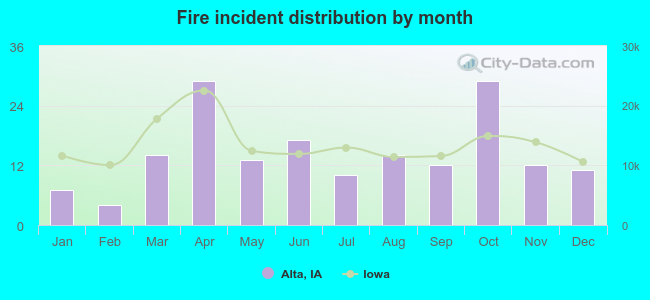 Fire incident distribution by month