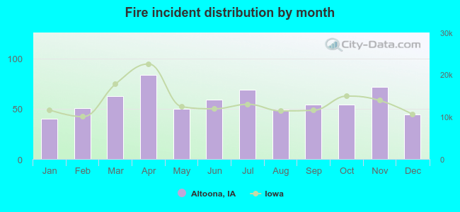 Fire incident distribution by month