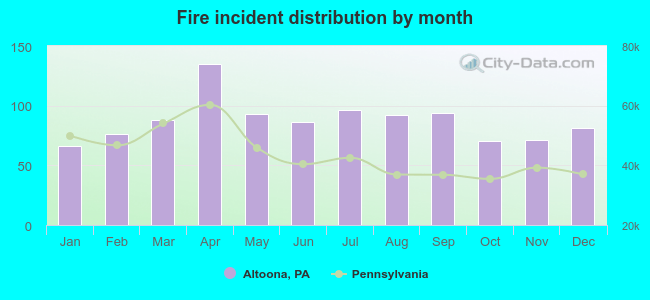 Fire incident distribution by month