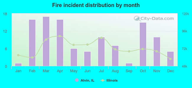 Fire incident distribution by month