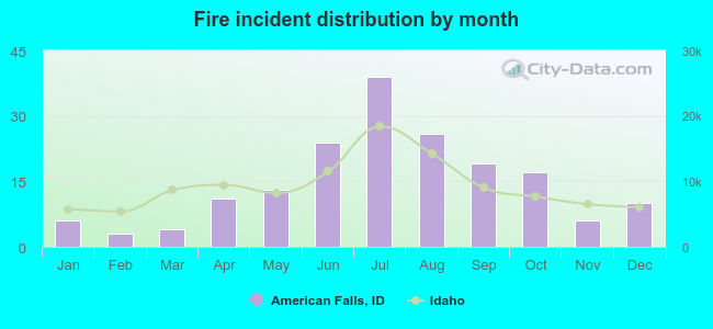 Fire incident distribution by month