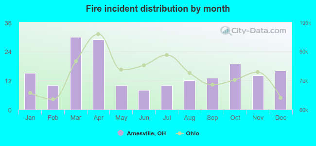 Fire incident distribution by month