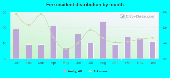 Fire incident distribution by month