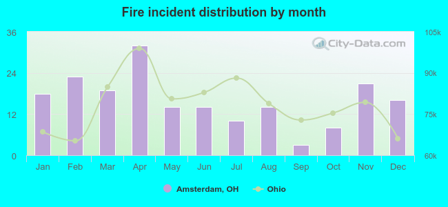 Fire incident distribution by month