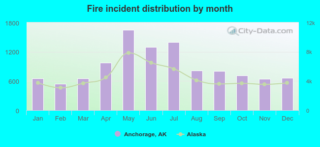 Fire incident distribution by month