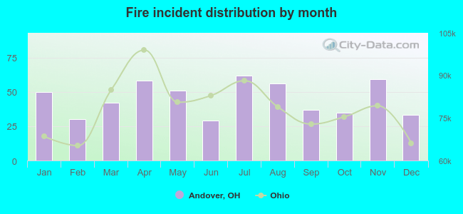 Fire incident distribution by month