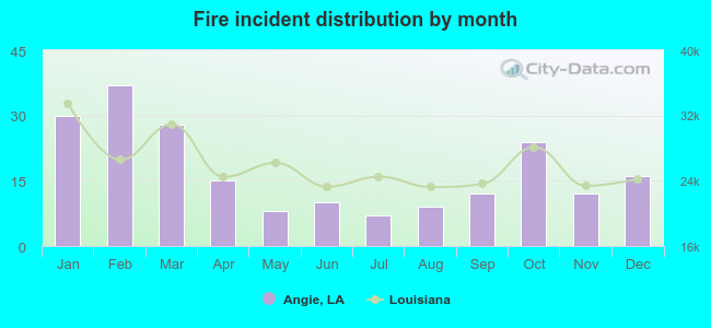 Fire incident distribution by month