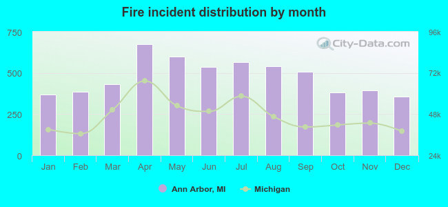 Fire incident distribution by month