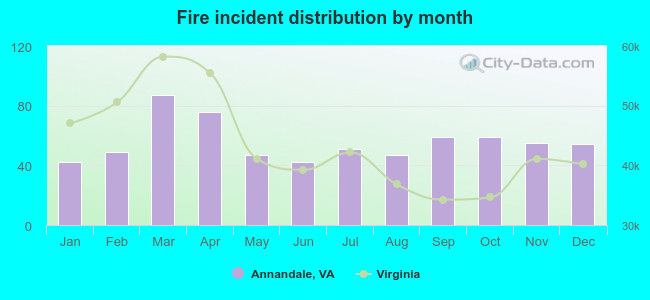 Fire incident distribution by month