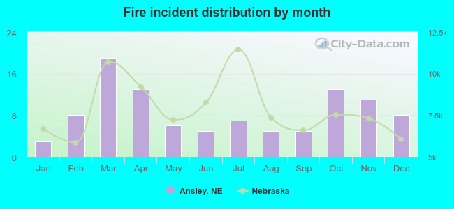 Fire incident distribution by month